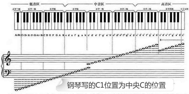 钢琴基础教程认识键盘